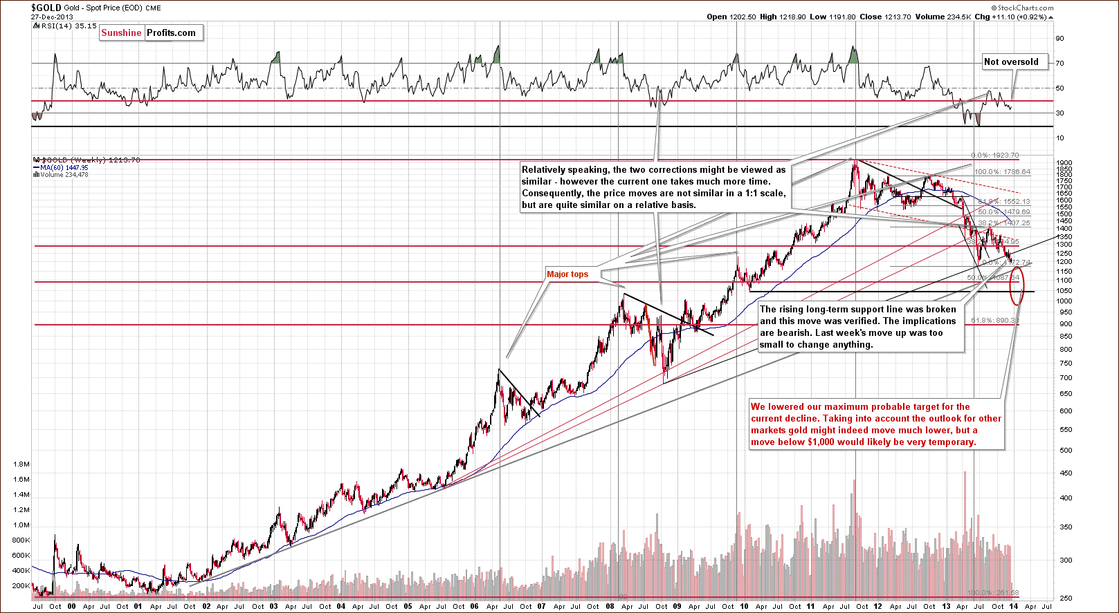 Long-term Gold price chart