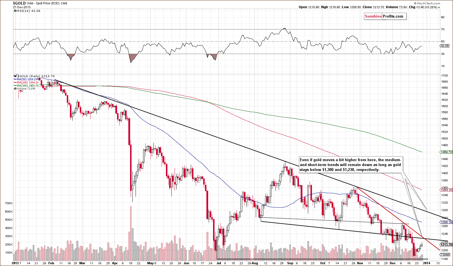 Short-term Gold price chart - Spot gold price