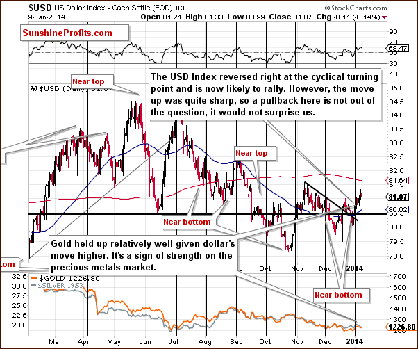 Short-term US Dollar Index chart