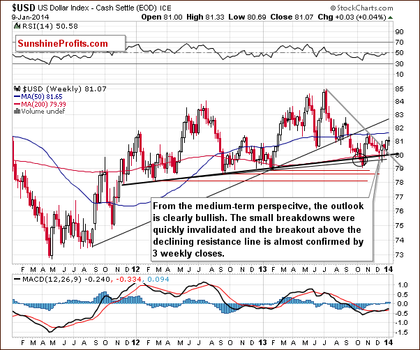 Medium-term US Dollar Index chart