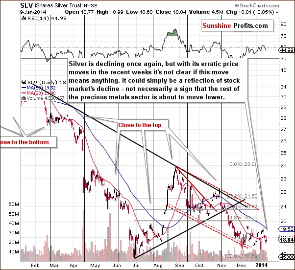 Short-term SLV ETF price chart - iShares Silver Trust