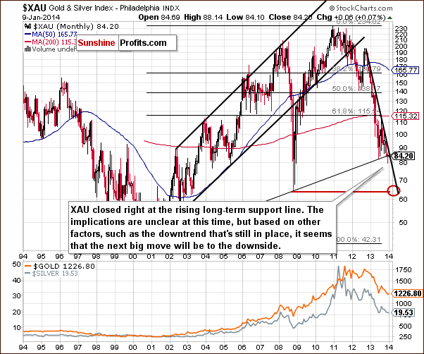 Gold and silver mining stocks index - XAU