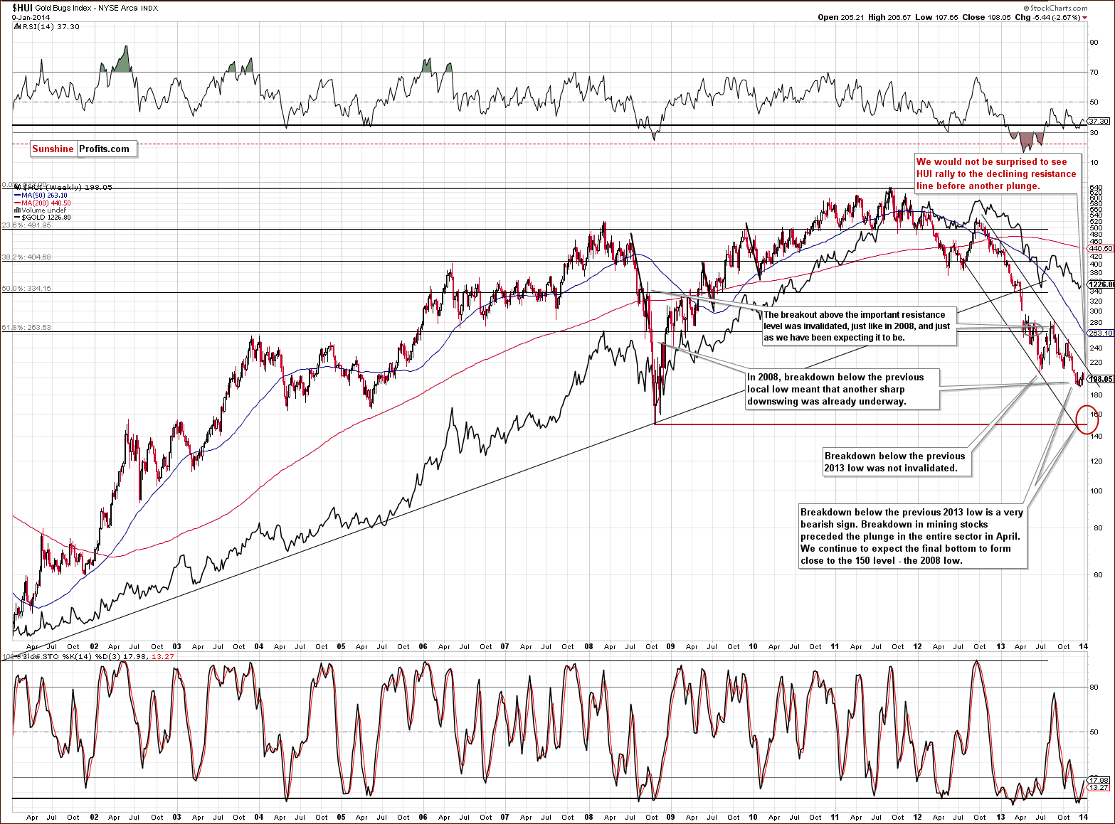 HUI Index chart - Gold Bugs, Mining stocks