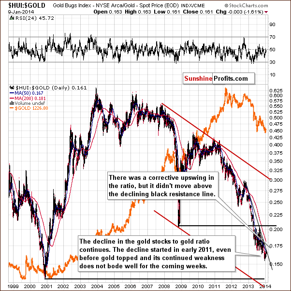 Gold stocks to Gold ratio chart - HUI:GOLD