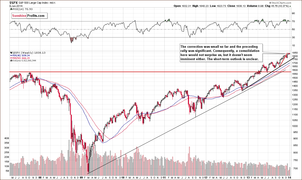 Long-term S&P 500 Index chart - General Stock Market - SPX