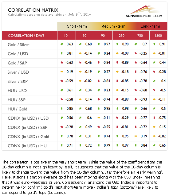 Gold and silver correlation matrix