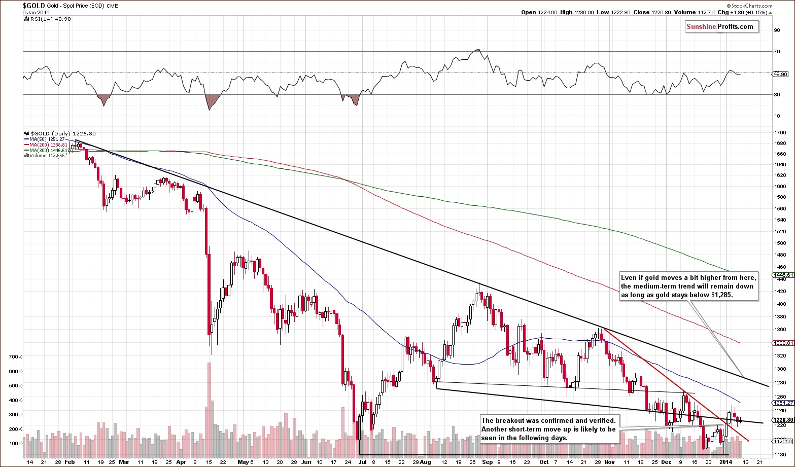 Medium-term Gold price chart - Gold spot price