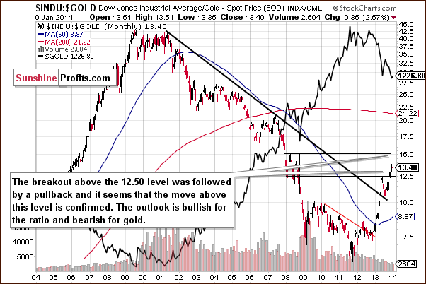 Dow to gold ratio chart - INDU:GOLD