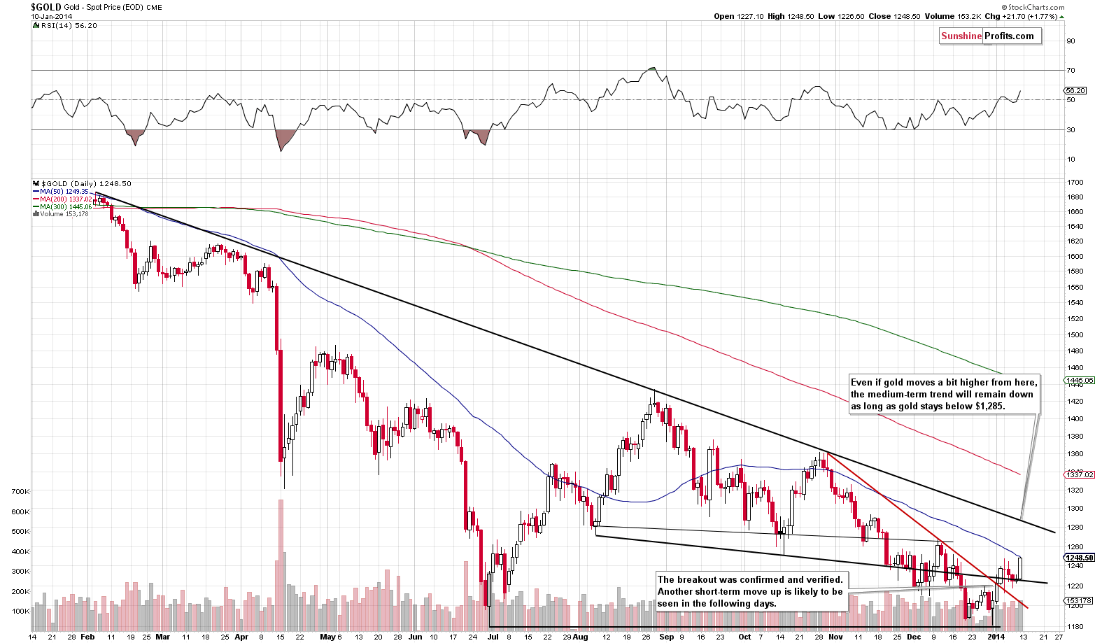 Medium-term Gold price chart - Gold spot price