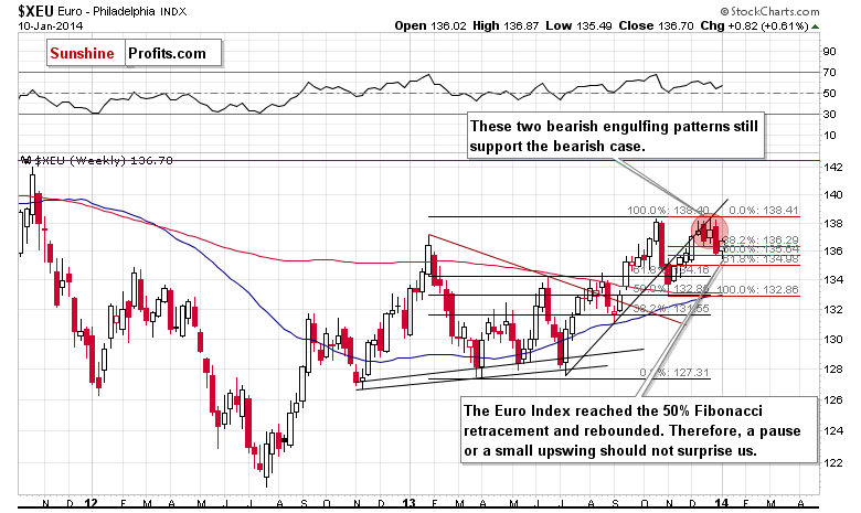 Euro Index chart - XEU