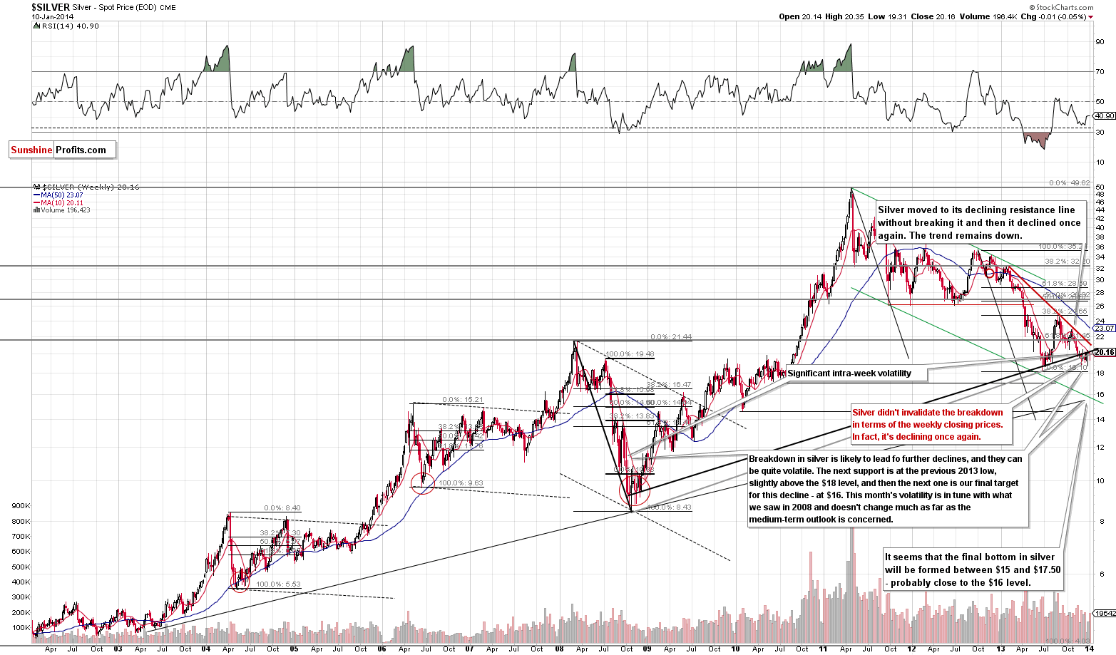 Long-term Silver price chart