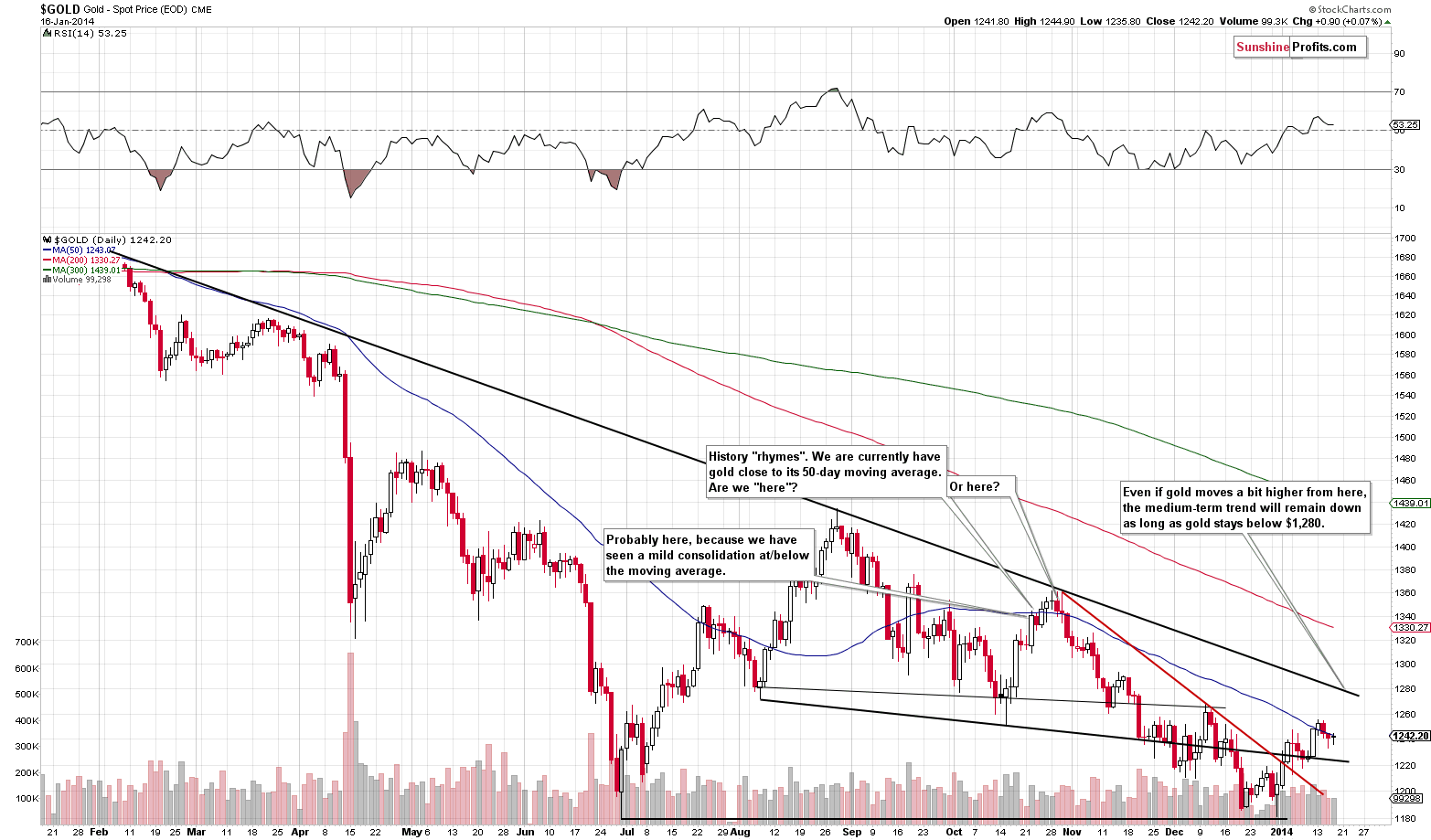 Medium-term Gold price chart - Gold spot price