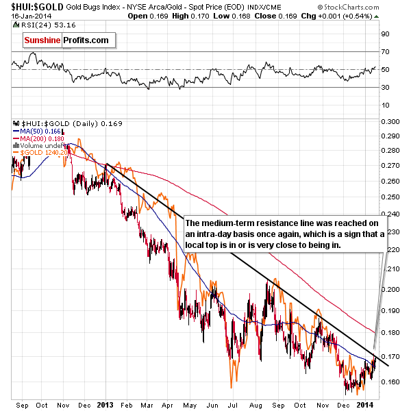 Gold stocks to Gold ratio chart - HUI:GOLD