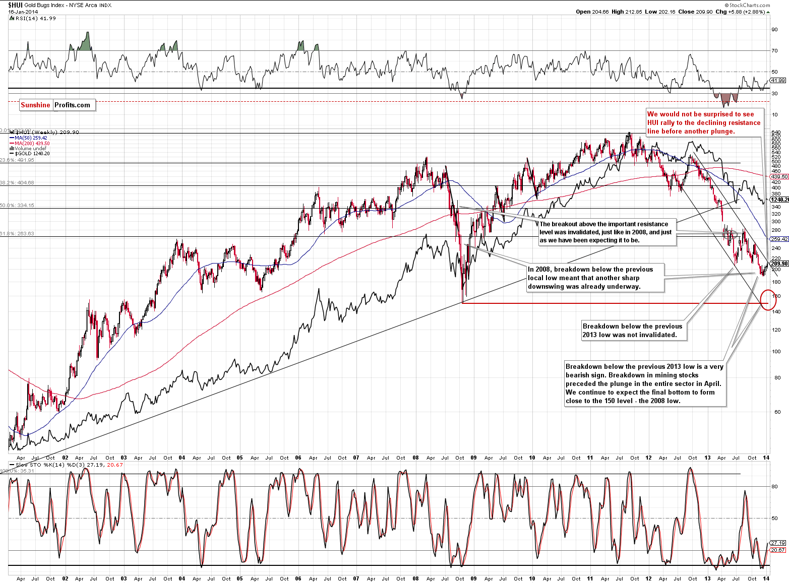 HUI Index chart - Gold Bugs, Mining stocks