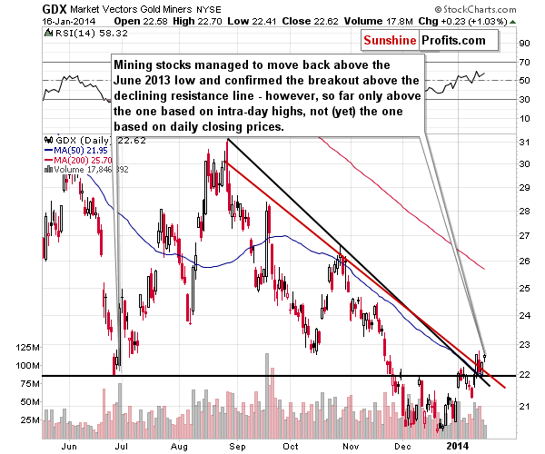 GDX ETF chart - Market Vectors Gold Miners