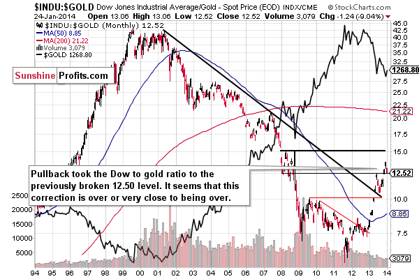 Dow to gold ratio chart - INDU:GOLD