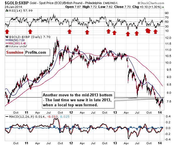 Gold priced in the British Pound - GOLD:XBP