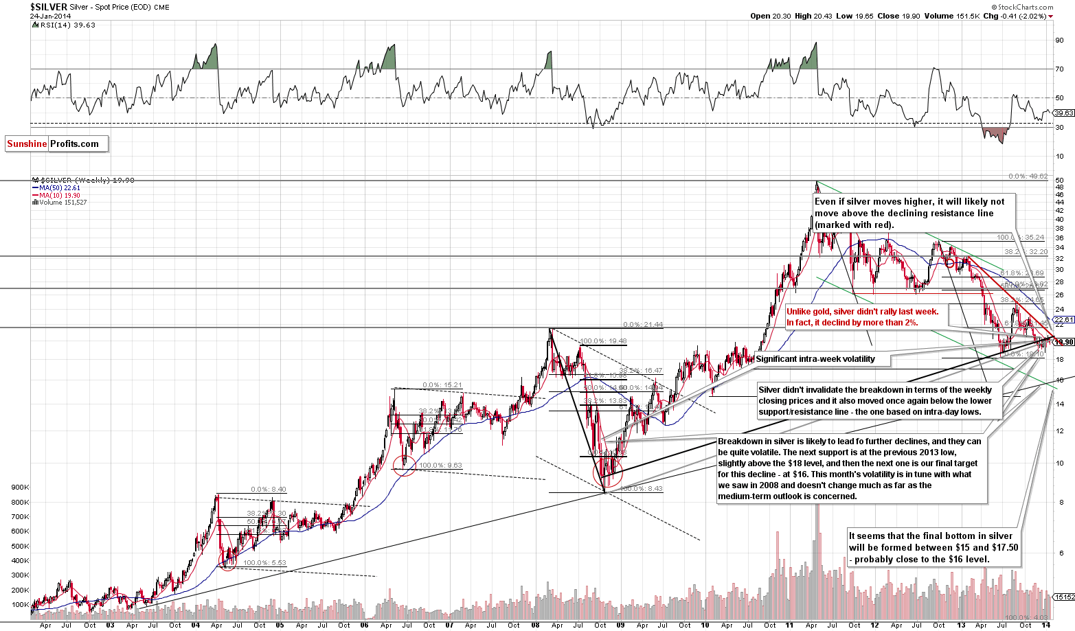 Long-term Silver price chart - Silver spot price