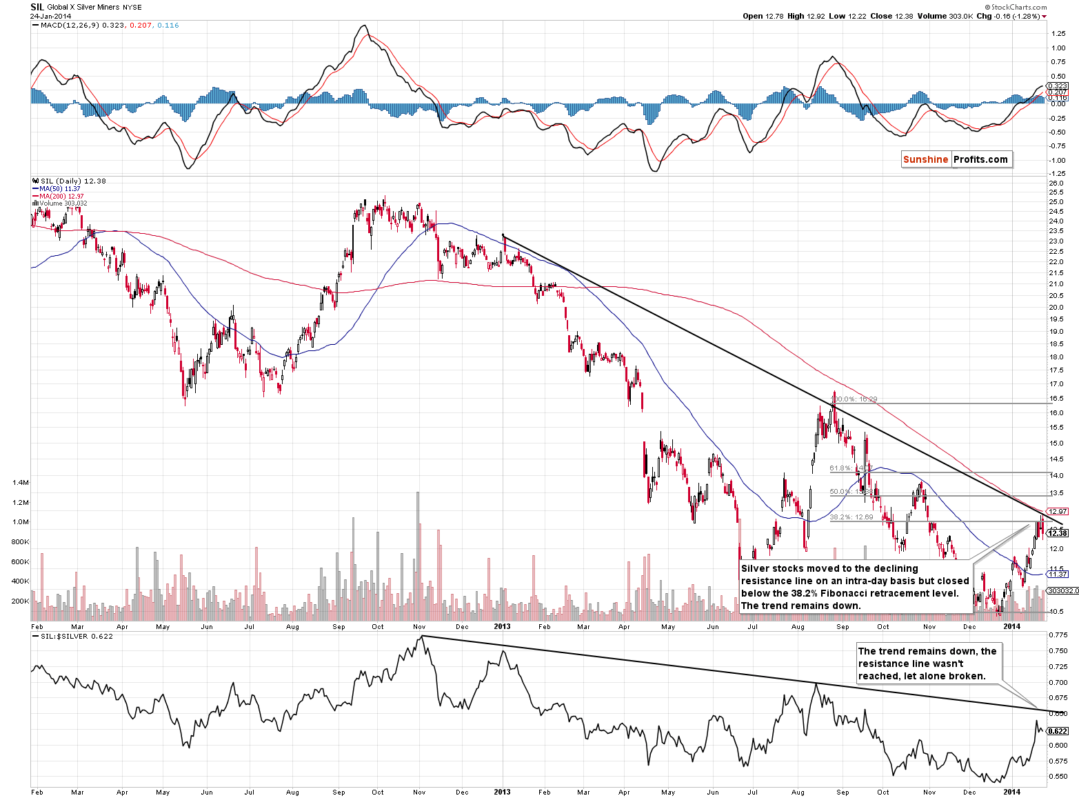 Global X Silver Miners - SIL long-term