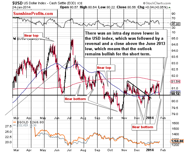 Short-term US Dollar price chart - USD