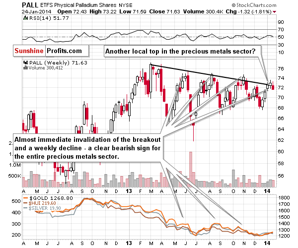 Palladium price chart - PALL ETFS Physical Palladium Shares