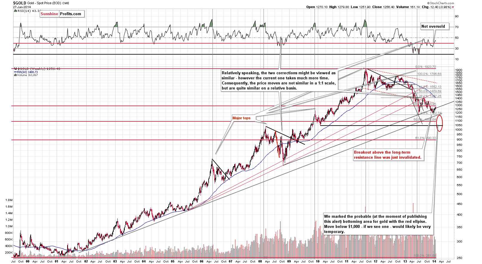 Long-term Gold price chart - Gold spot price