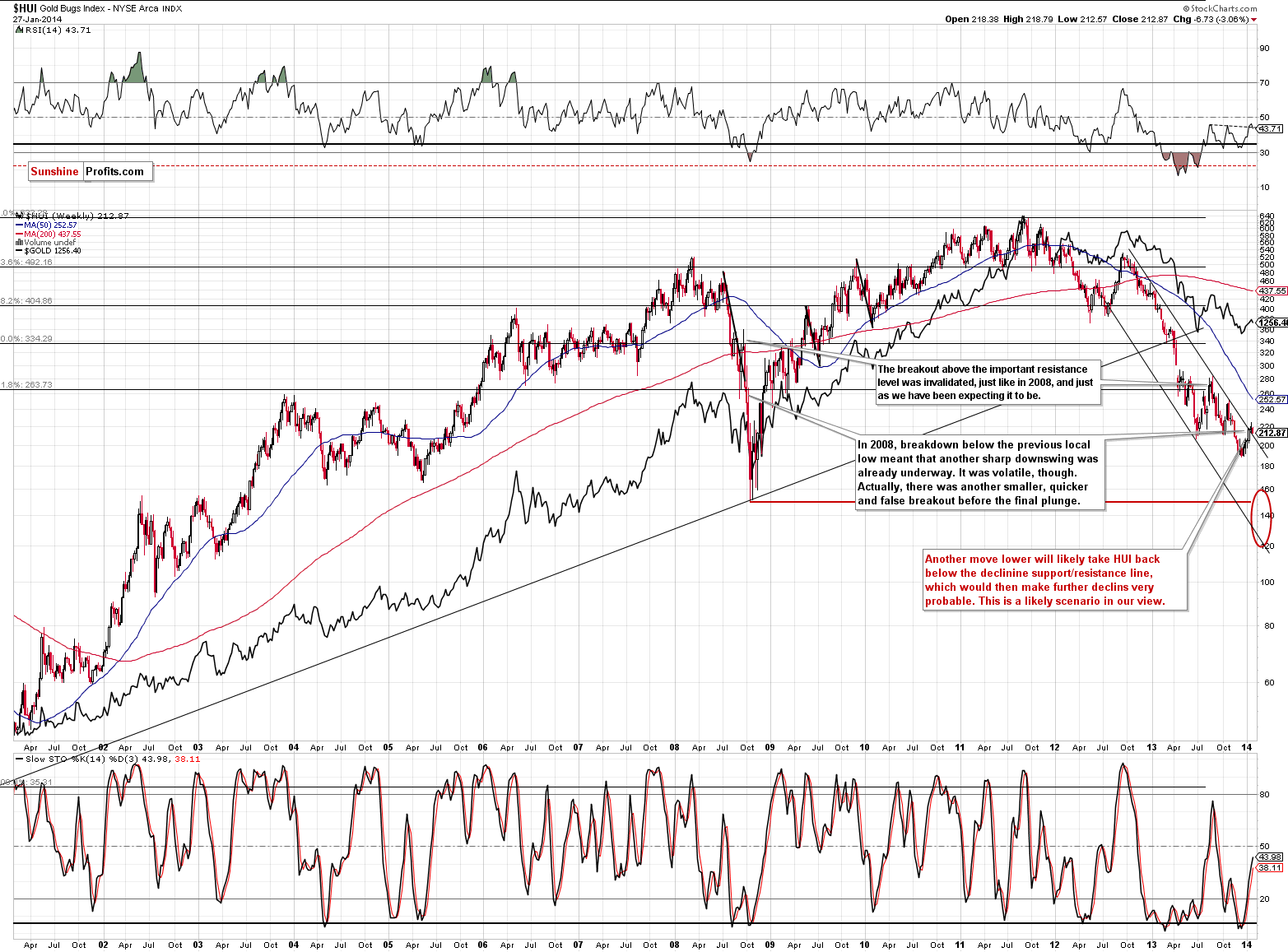 HUI Index chart - Gold Bugs, Mining stocks