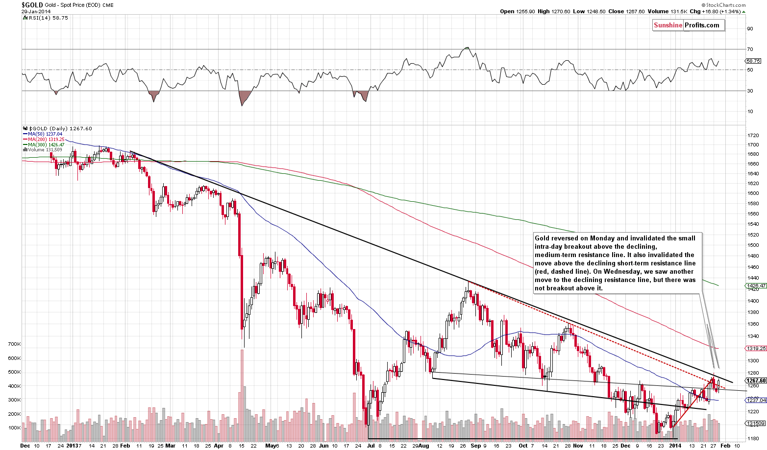 Medium-term Gold price chart - Gold spot price