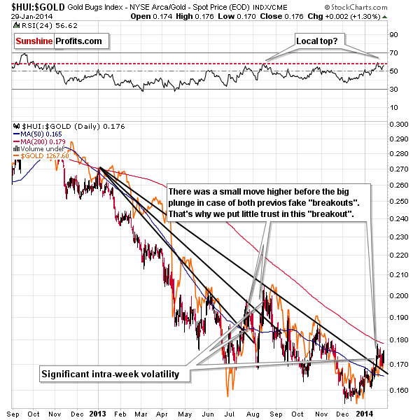 Gold stocks to Gold ratio chart - HUI:GOLD