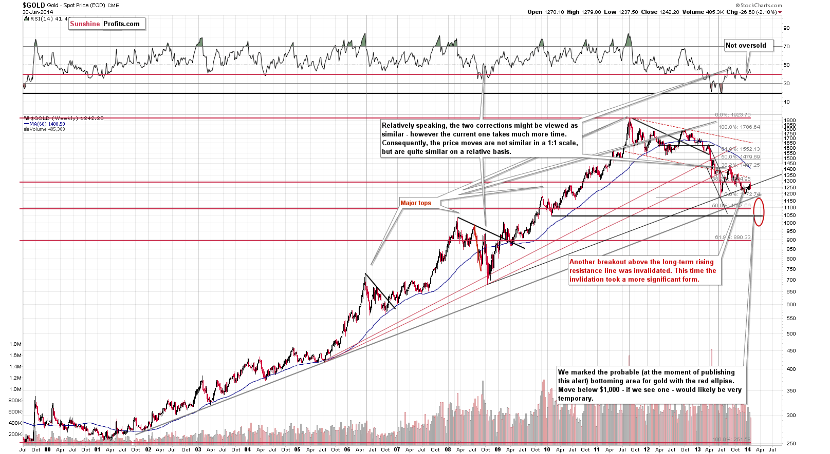 Long-term Gold price chart - Gold spot price