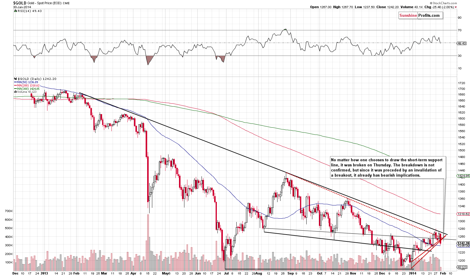 Medium-term Gold price chart - Gold spot price