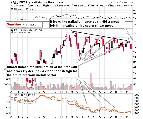 Palladium price chart - PALL ETFS Physical Palladium Shares