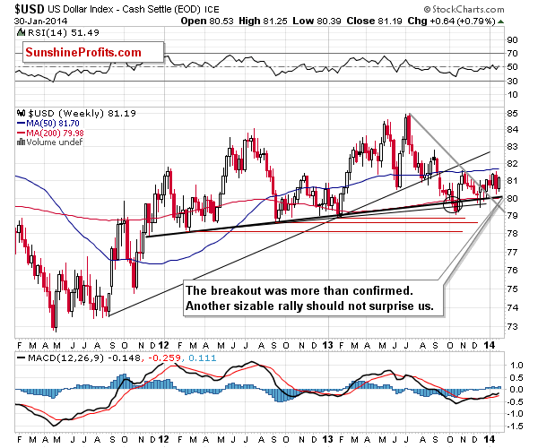 Long-term US Dollar price chart - USD