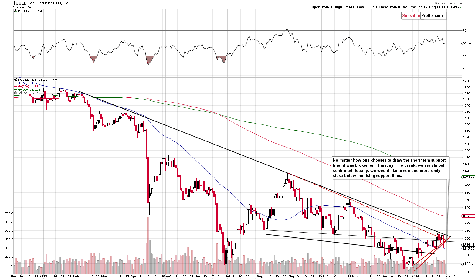 Medium-term Gold price chart - Gold spot price