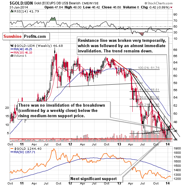 Gold from the non-USD perspective - GOLD:UDN