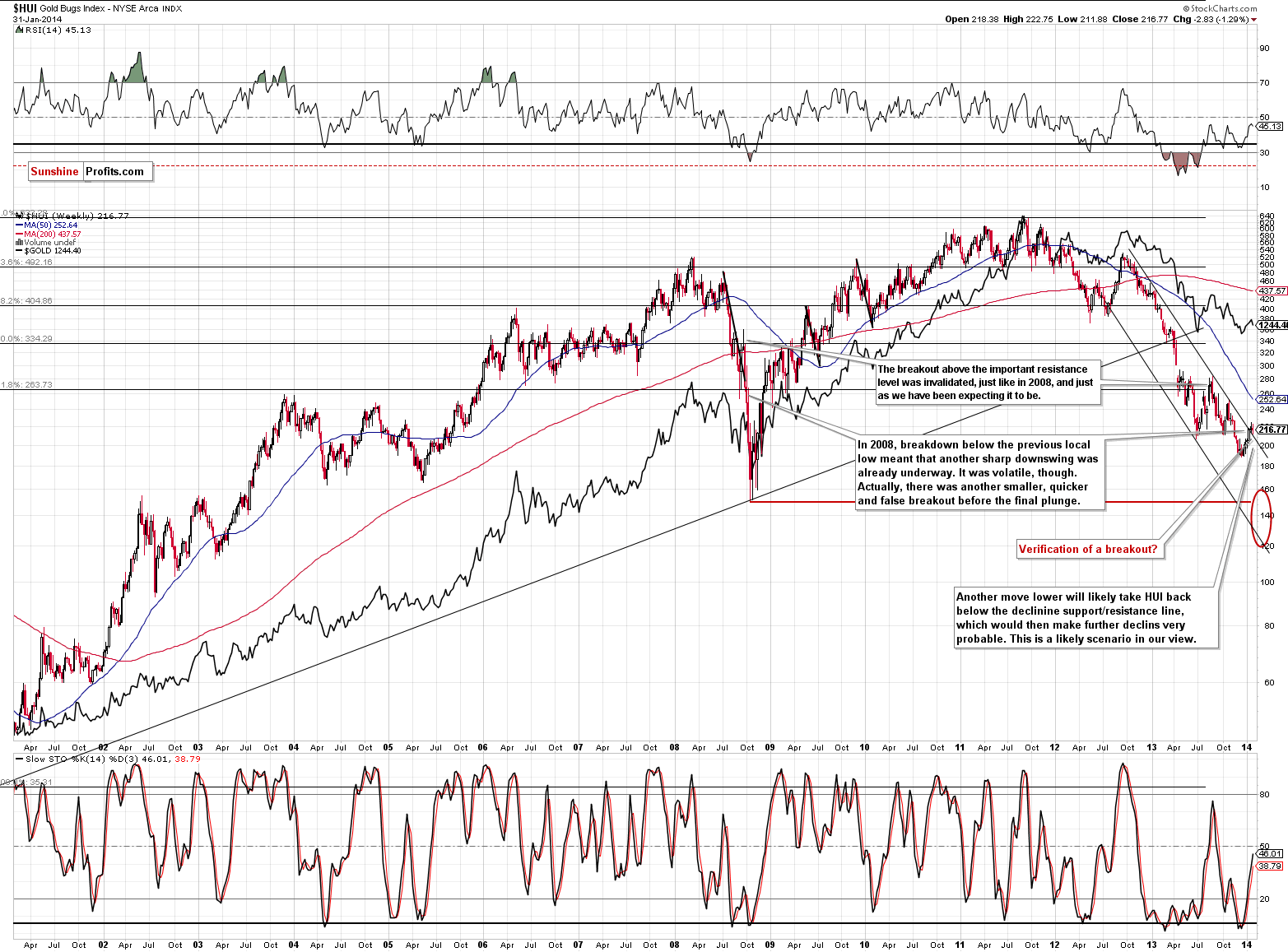 HUI Index chart - Gold Bugs, Mining stocks