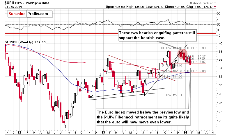 XEU - Euro Index chart