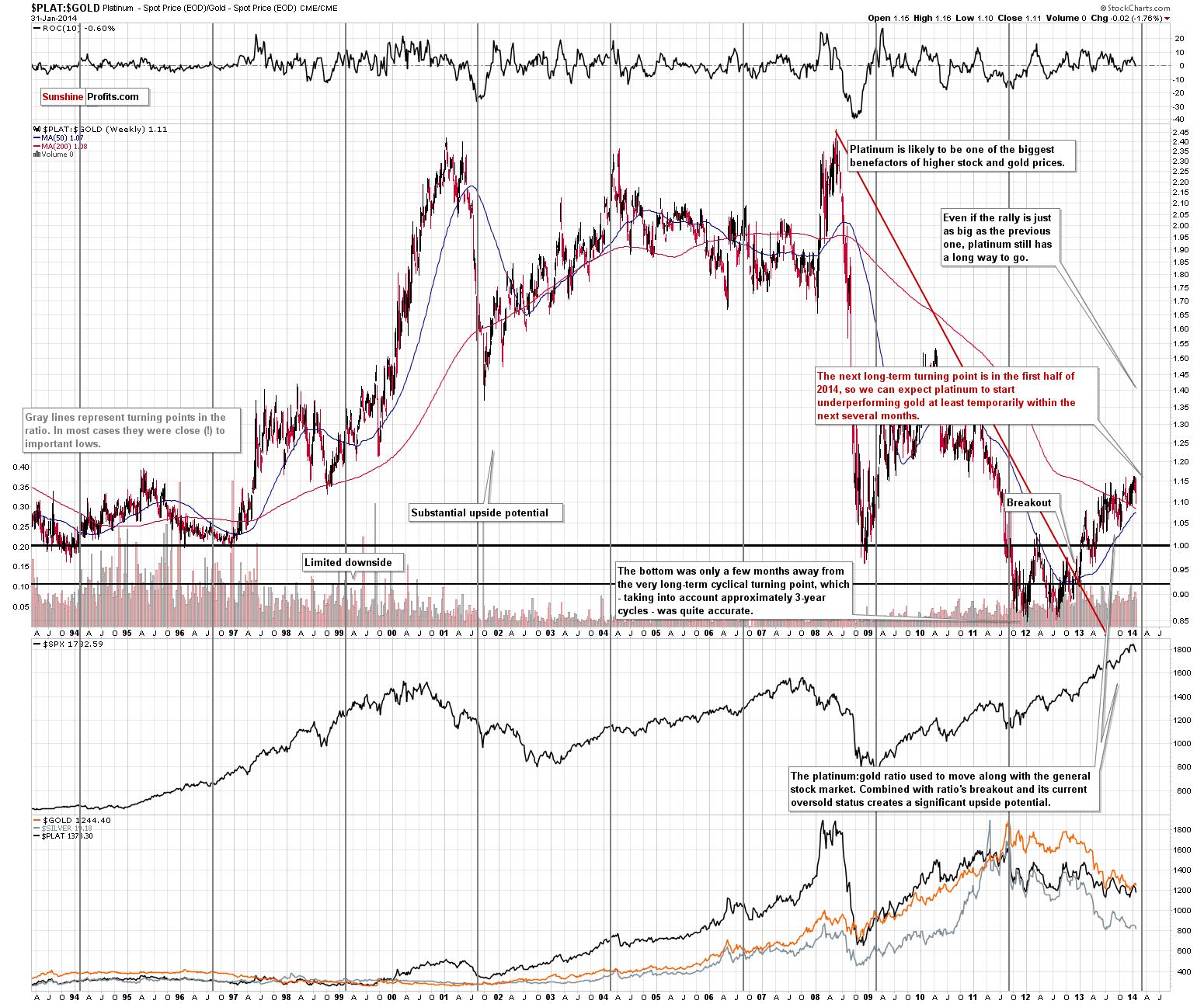 PLAT:GOLD Platinum to Gold ratio chart