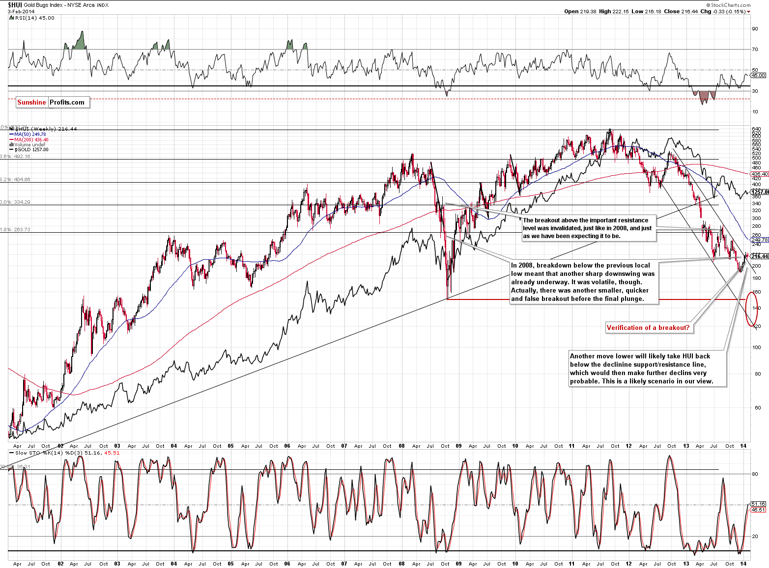 HUI Index chart - Gold Bugs, Mining stocks