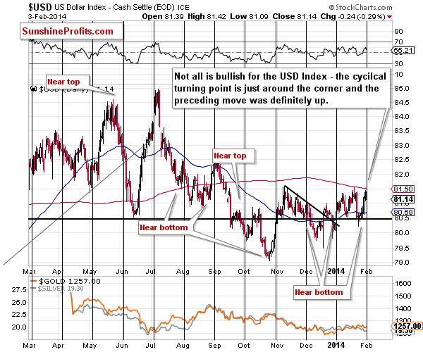 Short-term US Dollar price chart - USD