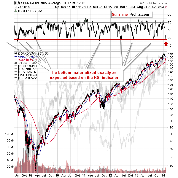 Dow Jones Industrial Average - DIA