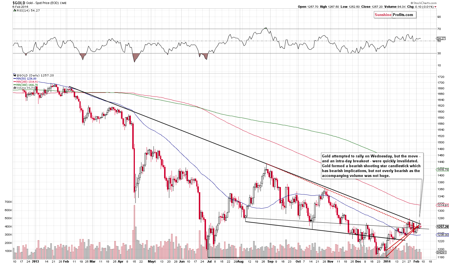 Medium-term Gold price chart - Gold spot price