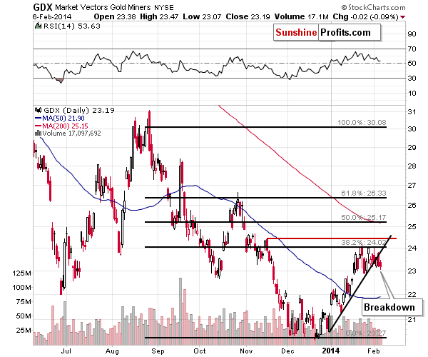 GDX - Market Vectors Gold Miners - Gold mining stocks