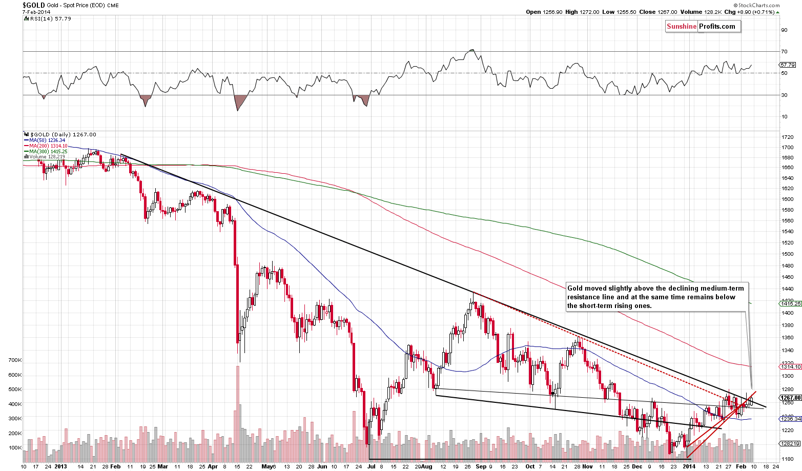 Medium-term Gold price chart - Gold spot price