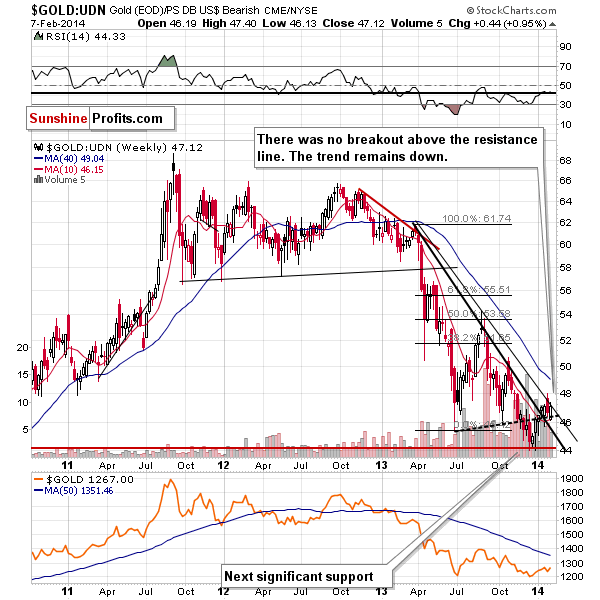 Gold from the non-USD perspective - GOLD:UDN