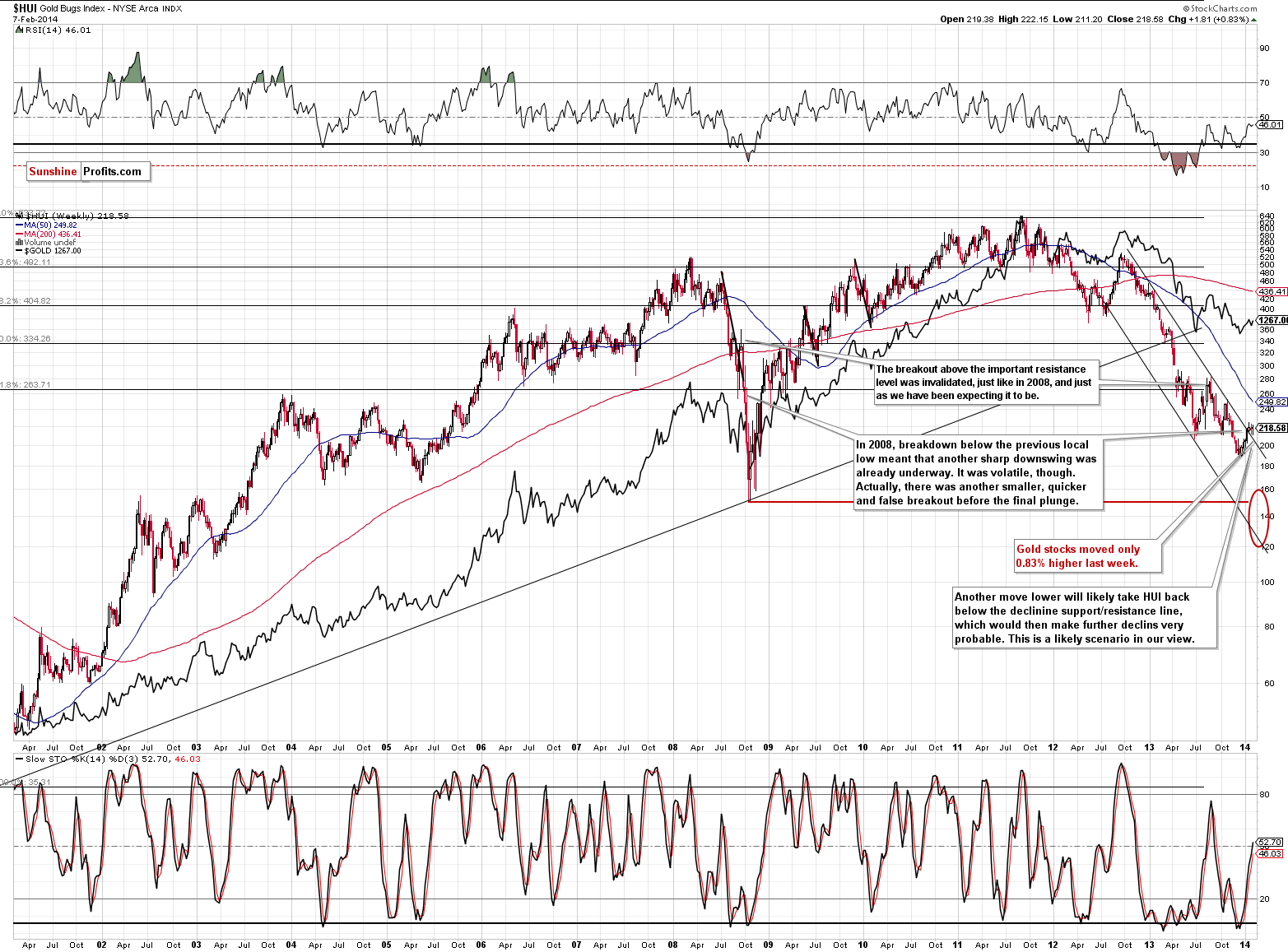 HUI Index chart - Gold Bugs, Mining stocks