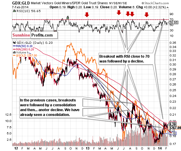GDX:GLD - Gold miners to Gold ratio chart