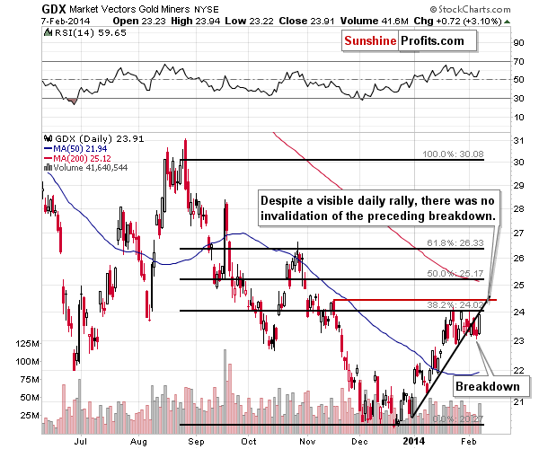 GDX - Market Vectors Gold Miners - Gold mining stocks