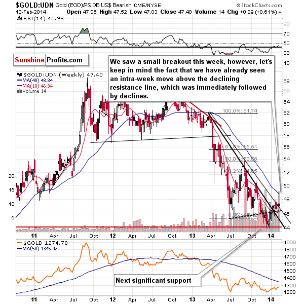 Gold from the non-USD perspective - GOLD:UDN