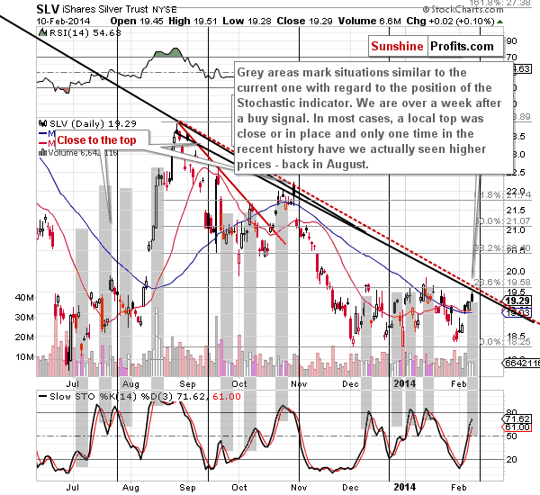 Short-term SLV ETF price chart - iShares Silver Trust